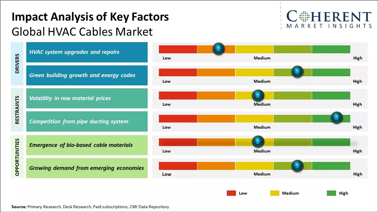 HVAC Cables Market Price, Size, Share & Growth